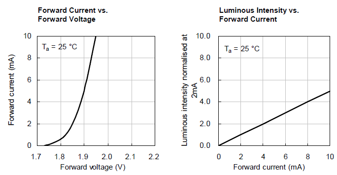 Graphs showing the voltage/current and current/lumineace performance of a yellow LED