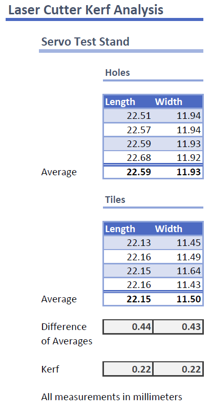 Spreadsheet showing tables of hole and cutout tile measurements and an analysis leading to kerf estimates