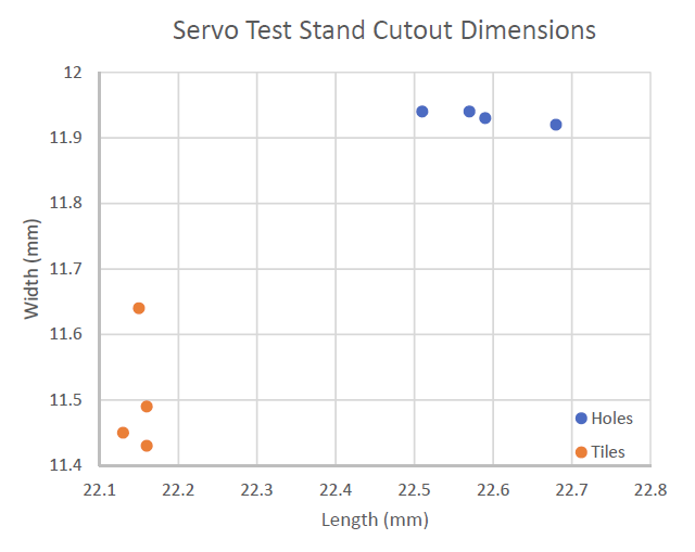 Chart plotting the length and width of holes and cutout tiles.